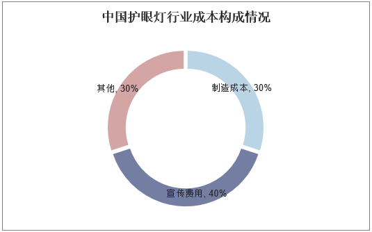 中国护眼灯行业成本构成情况