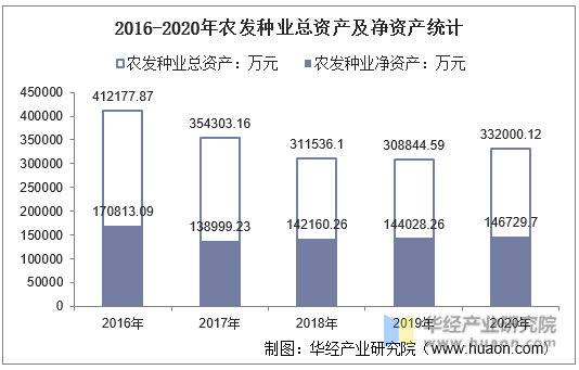 2016-2020年农发种业总资产及净资产统计
