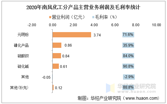 2020年南风化工分产品主营业务利润及毛利率统计