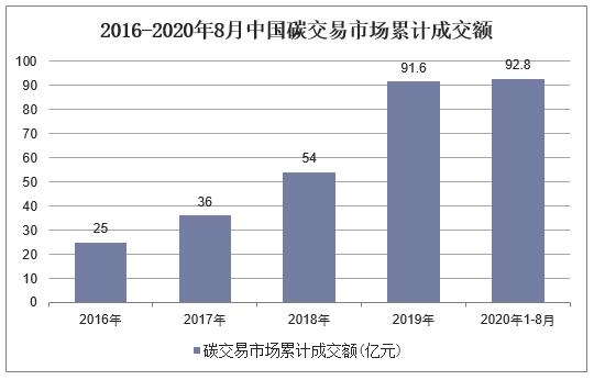 2016-2020年8月中国碳交易市场累计成交额
