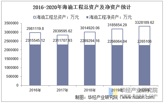 2016-2020年海油工程总资产及净资产统计