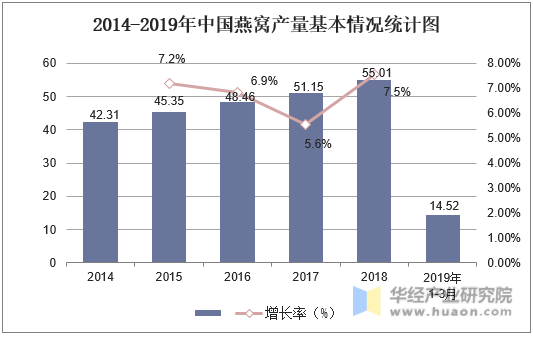 2014-2019年中国燕窝产量基本情况统计图