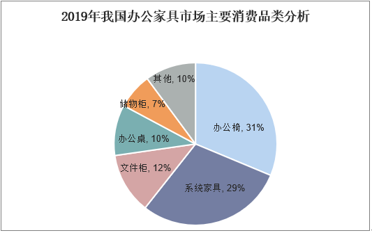 2019年我国办公家具市场主要消费品类分析