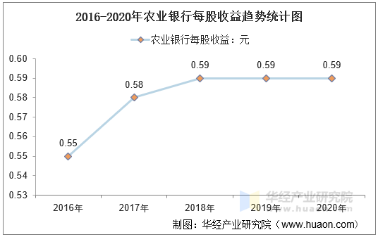 2016-2020年农业银行每股收益趋势统计图