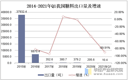 2014-2021年Q1我国糖料出口量及增速