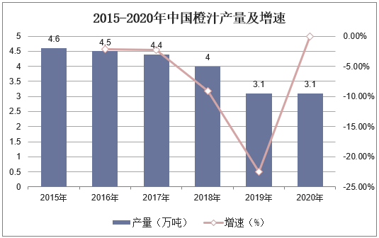 2015-2020年中国橙汁产量及增速