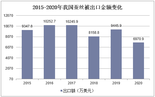 2015-2020年我国蚕丝被出口金额变化