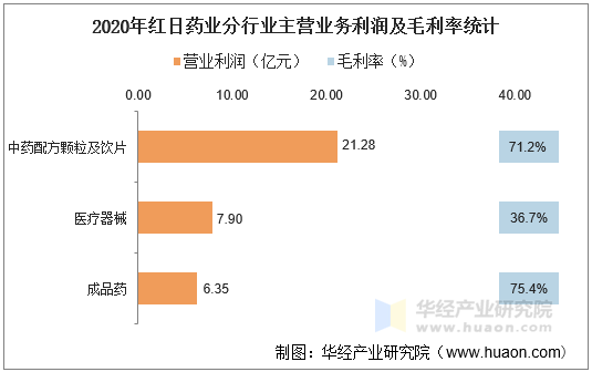 2020年红日药业分行业主营业务利润及毛利率统计