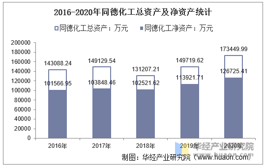 2016-2020年同德化工总资产及净资产统计