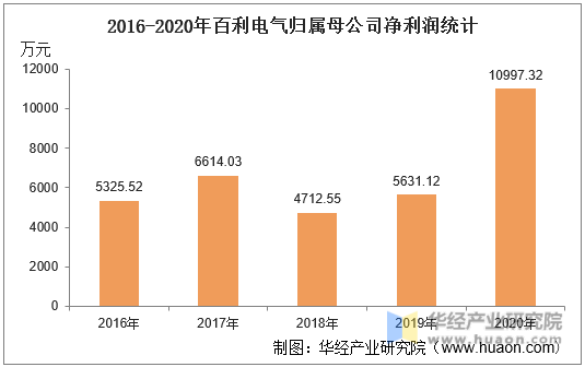 2016-2020年百利电气归属母公司净利润统计