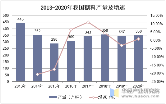 2013-2020年我国糖料产量及增速