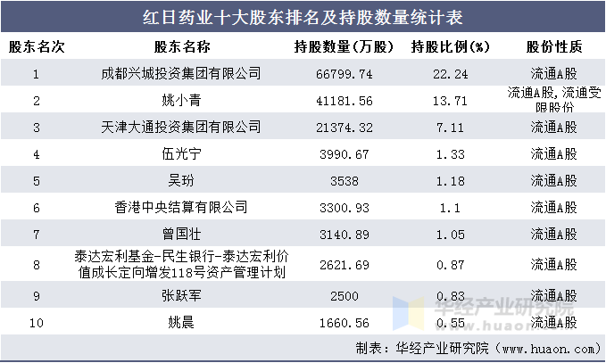红日药业十大股东排名及持股数量统计表