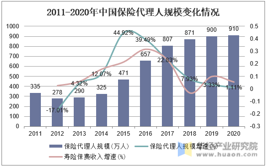 2011-2020年中国保险代理人规模变化情况