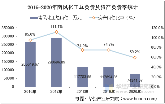 2016-2020年南风化工总负债及资产负债率统计