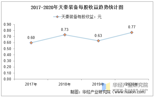 2017-2020年天秦装备每股收益趋势统计图