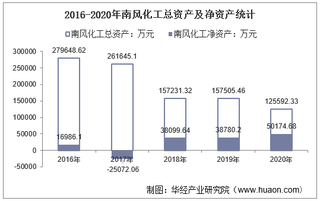 2016-2020年南风化工（000737）总资产、总负债、营业收入、营业成本及净利润统计