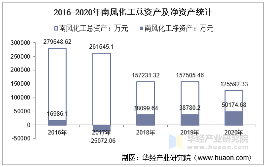 2016-2020年南风化工总资产及净资产统计