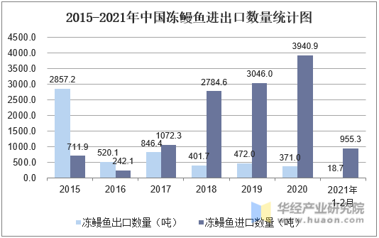 2015-2021年中国冻鳗鱼进出口数量统计图
