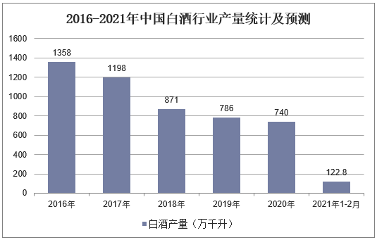 2016-2021年中国白酒行业产量统计及预测