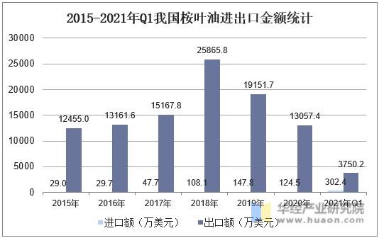 2015-2021年Q1我国桉叶油进出口金额统计