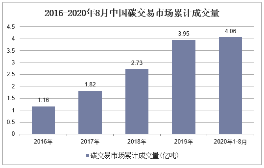 2016-2020年8月中国碳交易市场累计成交量