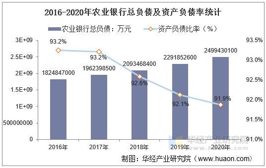 2016-2020年农业银行总负债及资产负债率统计