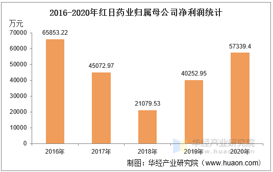 2016-2020年红日药业归属母公司净利润统计