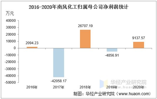 2016-2020年南风化工归属母公司净利润统计