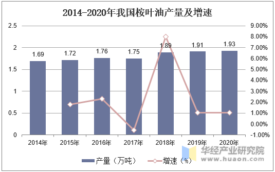 2014-2020年我国桉叶油产量及增速