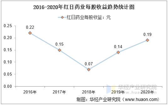 2016-2020年红日药业每股收益趋势统计图