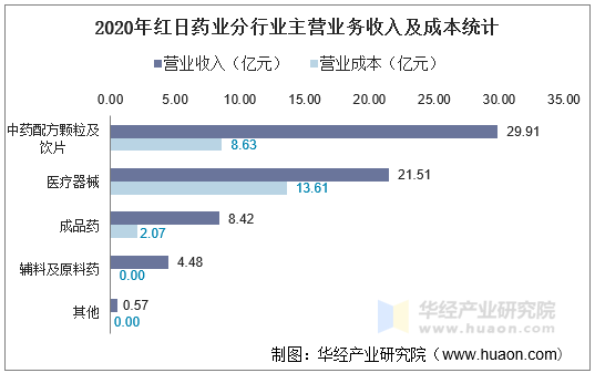 2020年红日药业分行业主营业务收入及成本统计