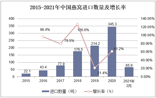 2015-2021年中国燕窝进口数量及增长率