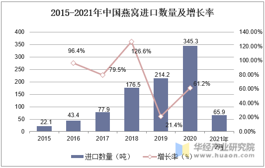 2015-2021年中国燕窝进口数量及增长率