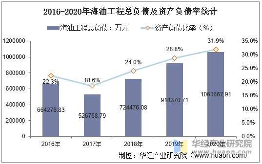 2016-2020年海油工程总负债及资产负债率统计