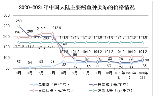 2016-2021年东亚地区鳗鱼捕捞情况及增长率
