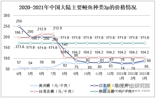 2020-2021年中国大陆主要鳗鱼种类3P的价格情况