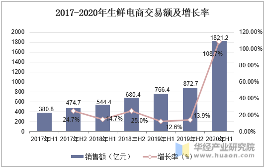 2017-2020年生鲜电商交易额及增长率
