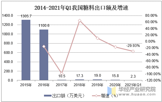 2014-2021年Q1我国糖料出口额及增速