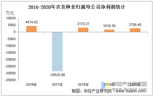 2016-2020年农发种业归属母公司净利润统计