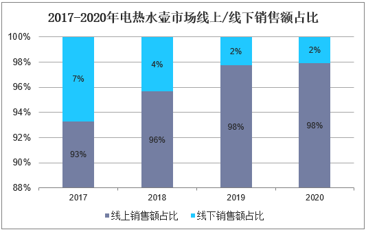 2017-2020年电热水壶市场线上/线下销售额占比