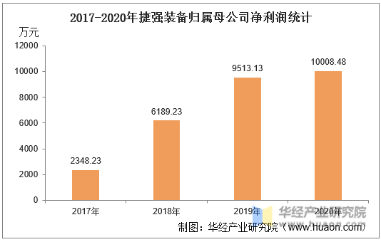 2017-2020年捷强装备归属母公司净利润统计