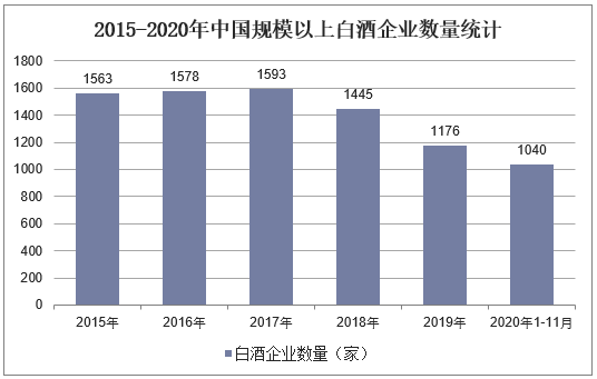 2015-2020年中国规模以上白酒企业数量统计