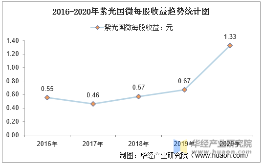 2016-2020年紫光国微每股收益趋势统计图