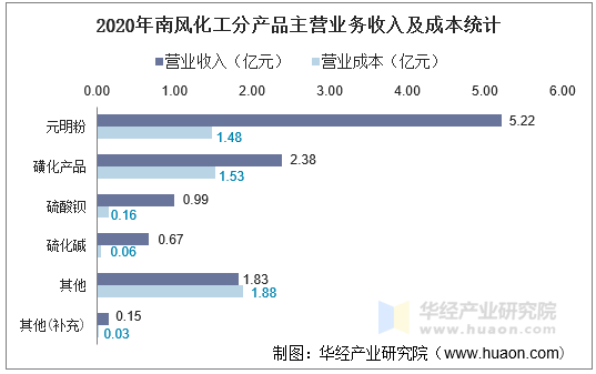 2020年南风化工分产品主营业务收入及成本统计