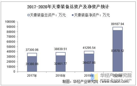 2017-2020年天秦装备总资产及净资产统计
