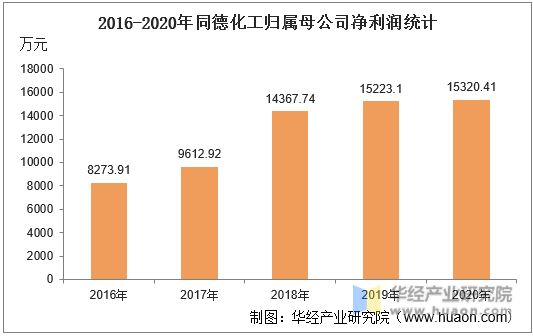 2016-2020年同德化工归属母公司净利润统计