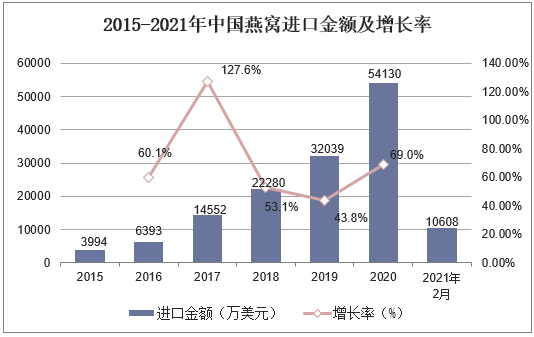 2015-2021年中国燕窝进口金额及增长率