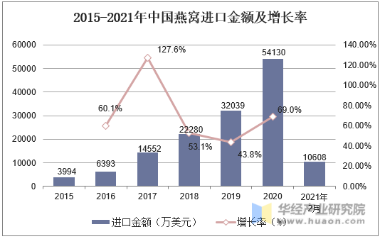 2015-2021年中国燕窝进口金额及增长率