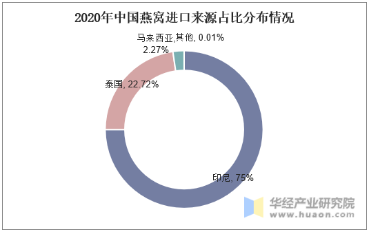 2020年中国燕窝进口来源占比分布情况