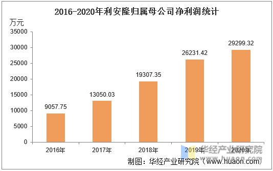 2016-2020年利安隆归属母公司净利润统计